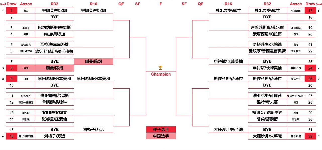 早田希娜竟然和张本美和组对儿了[抠鼻]，
斯佐科斯🇷🇴也换搭档了，
2026