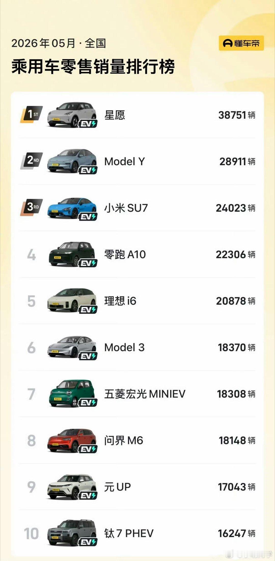 5月汽车销量前十已无燃油车 上个月还有一辆燃油车撑场子，这个月直接全军覆没。看来