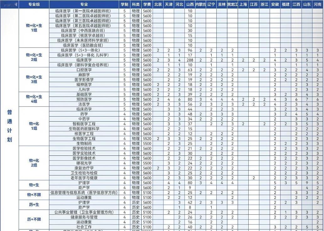 山西医科大学2026年本科生分省、分专业招生
高考填报 临床医学