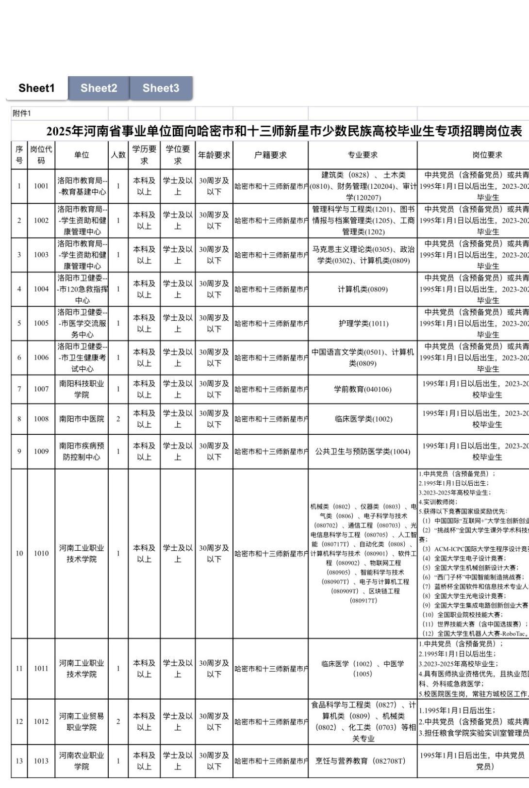 点击蓝字关注我们2025年河南省事业单位面向哈密市和十三师新星市少数民族高校毕业