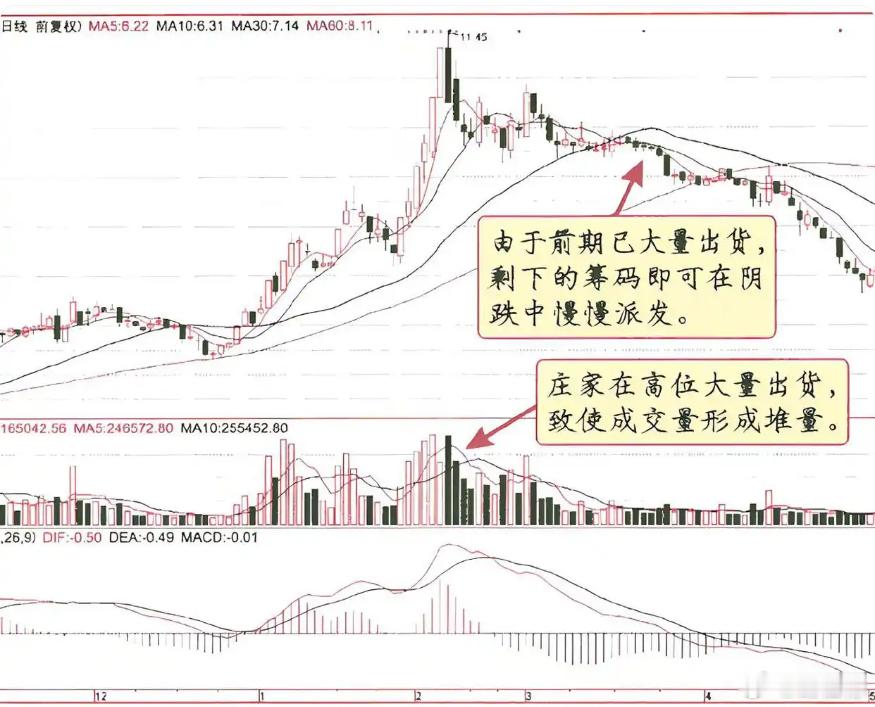 无量阴跌式出货这是一种股价呈阴跌走势、成交量较为温和的出货方式,手法相对隐蔽,不