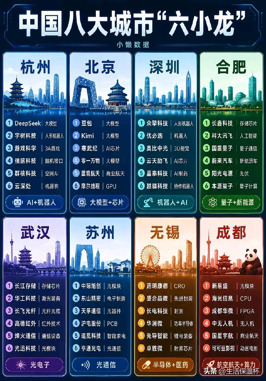 八大科创“六小龙”城市出炉！各地硬核产业赛道清晰。杭州、北京、深圳、合肥、武汉、
