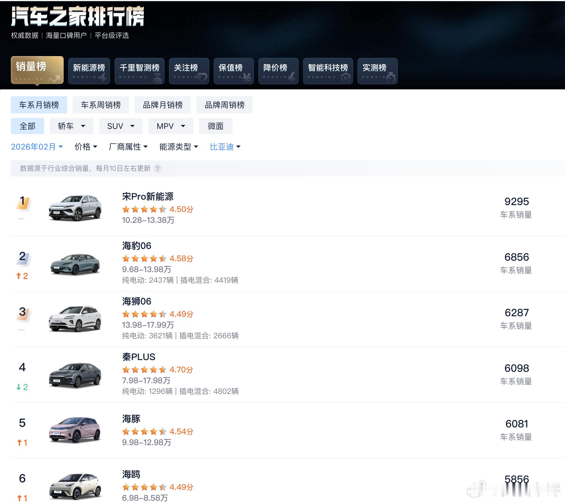 车是真不好卖了强如比亚迪2月份竟然没有一台车销量破万半年前，比亚迪光本品牌就能有