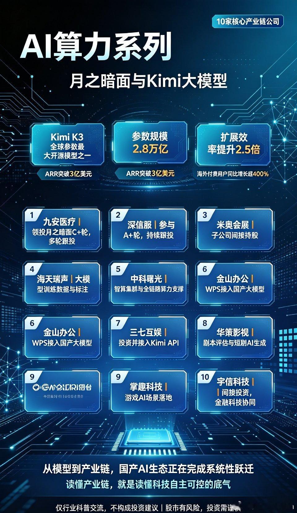 AI算力系列｜月之暗面Kimi大模型，10家核心产业链公司📌核心背景月之暗面发