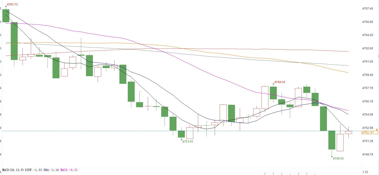 黄金现价4752附近位置建议多一次，止盈暂时未定，场外跟单盈利50-80可自行选