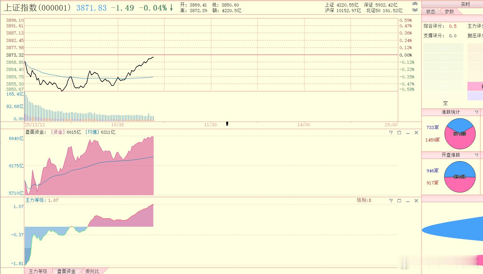 从早盘的显著下跌，到现在已经回到0轴线附近了，看看这一次反击够不够积极，别又在0