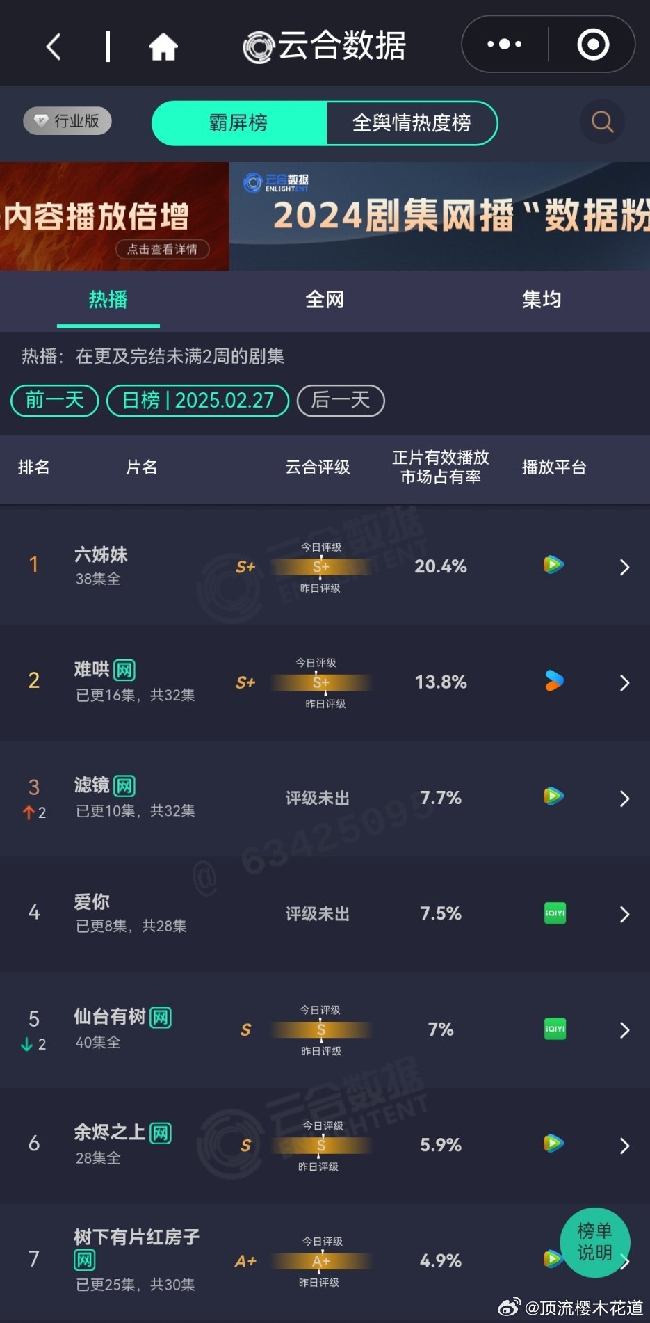 2月27日云合播放占比 云合  看这情况，大盘难说六姊妹20.4%这剧我看了点片