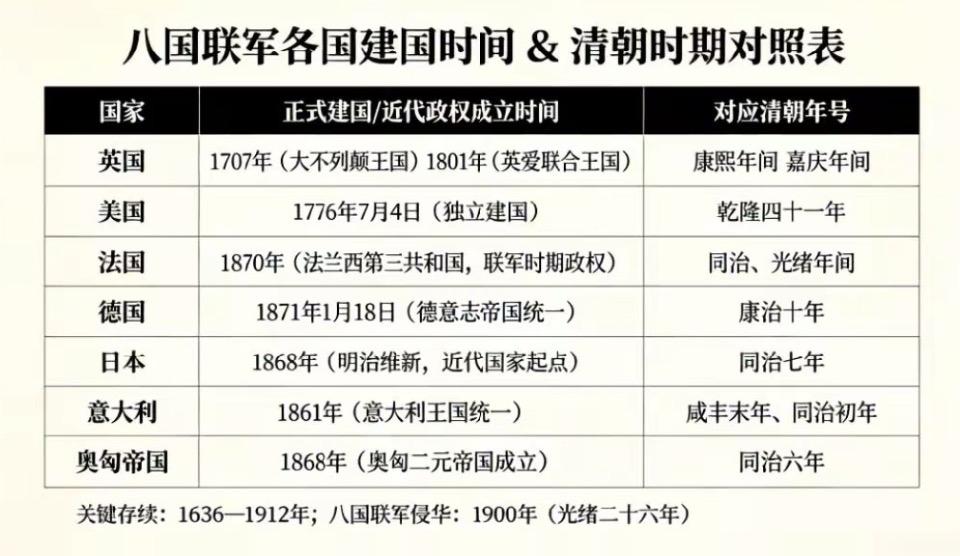 八国联军各国建国时间与清朝时期对照表📅🇬🇧🇺🇸🇫🇷🇩🇪🇯🇵