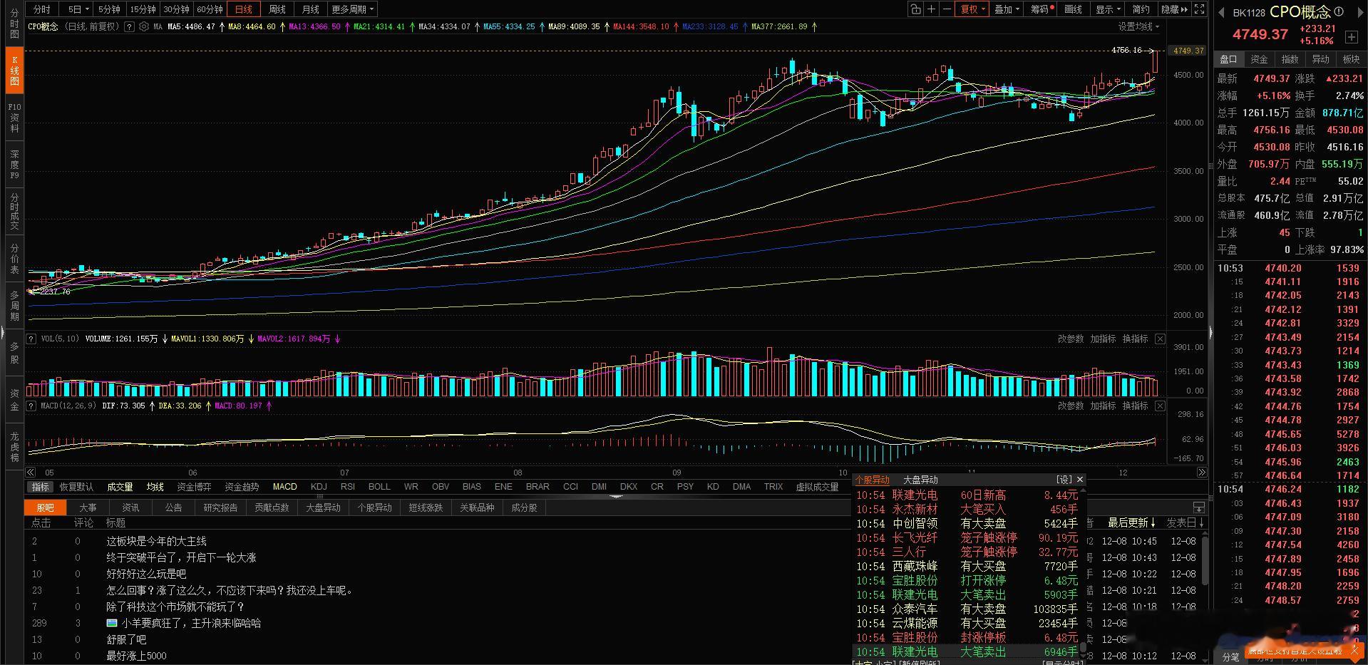 cpo概念好强啊 涨了5%了cpo