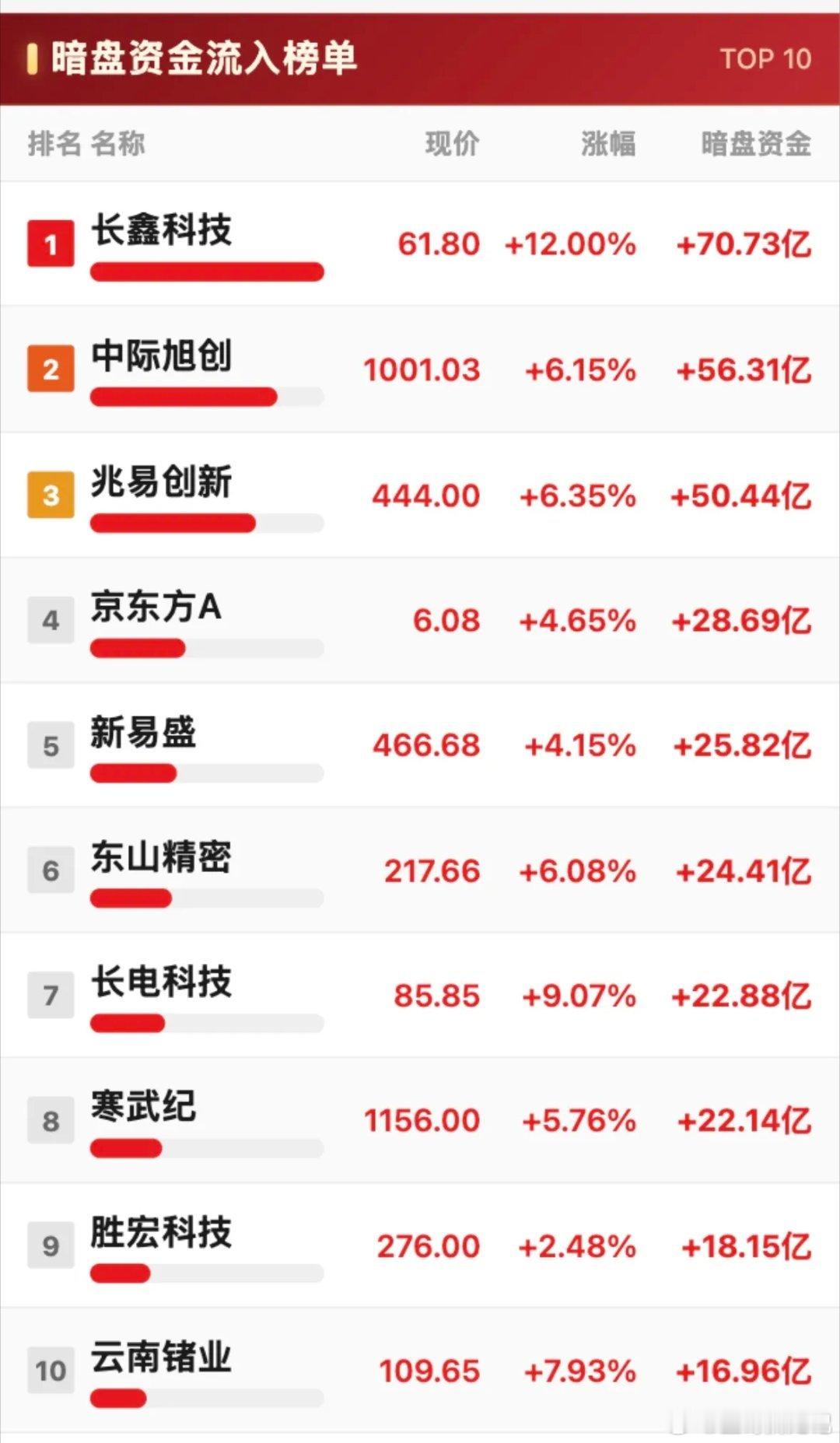 8月17日十大股票暗盘资金净流入与日流出排行。8月17日收盘暗盘榜很有看头，硬科