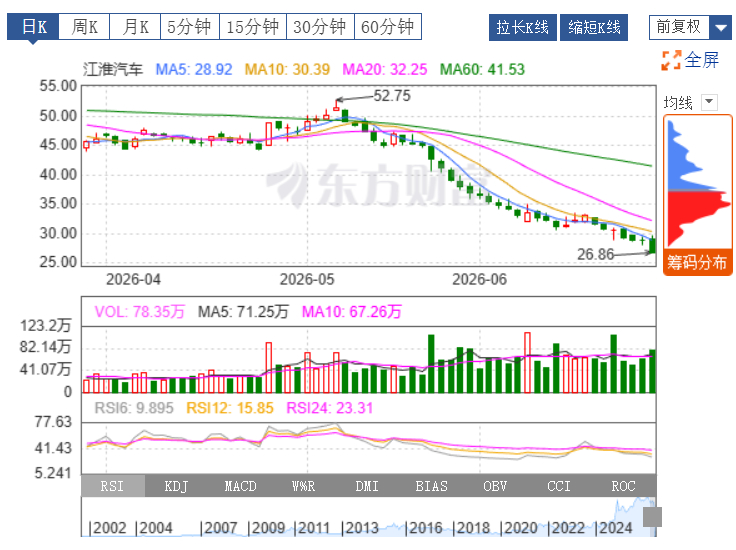 #章盟主割肉减仓江淮汽车#【#超级牛散章建平减仓江淮汽车# 】6月27日，江淮汽