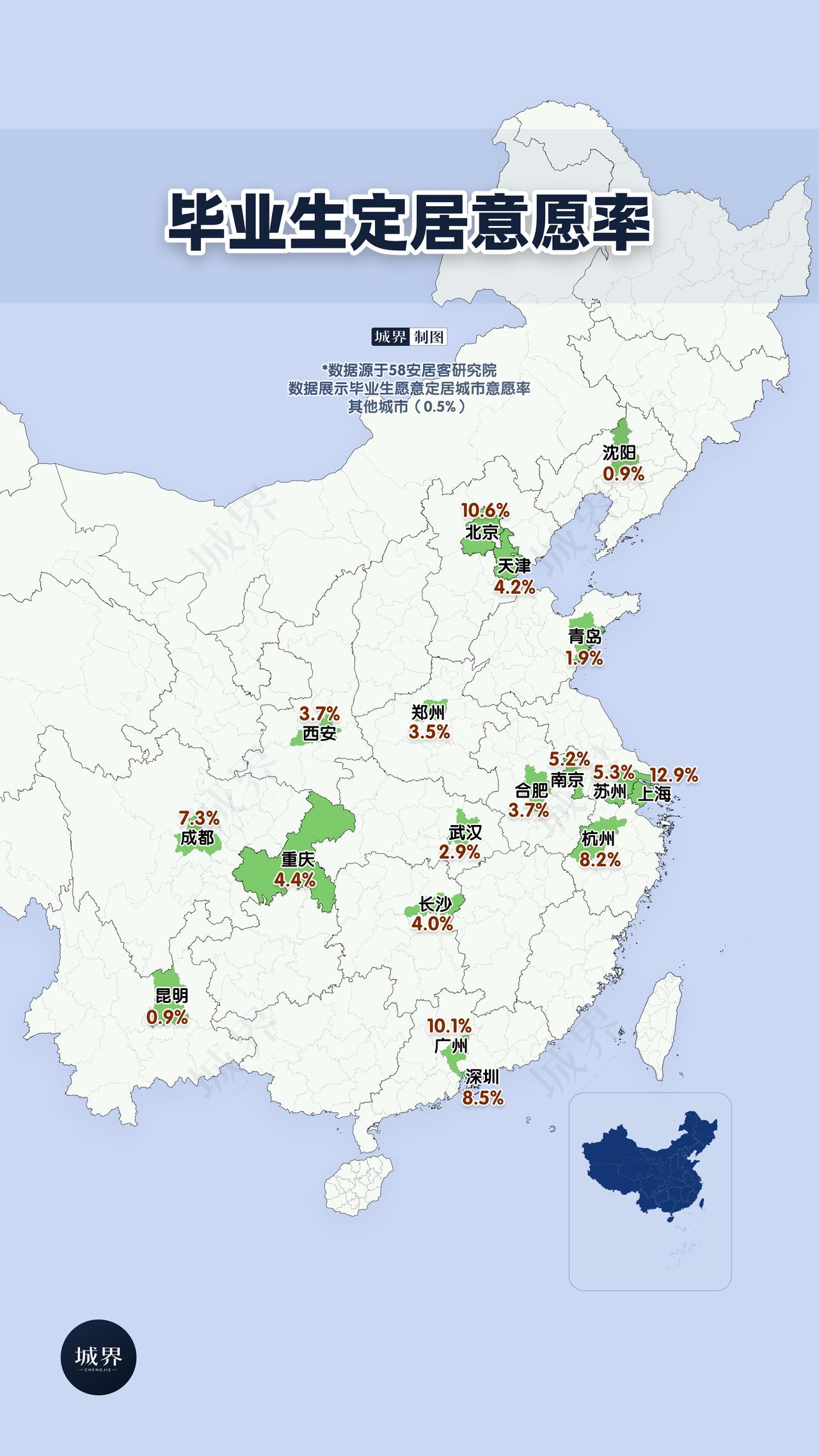 武汉，为什么毕业生定居意愿只有2.9%？
这张图里，武汉的数据其实挺扎眼。
上海