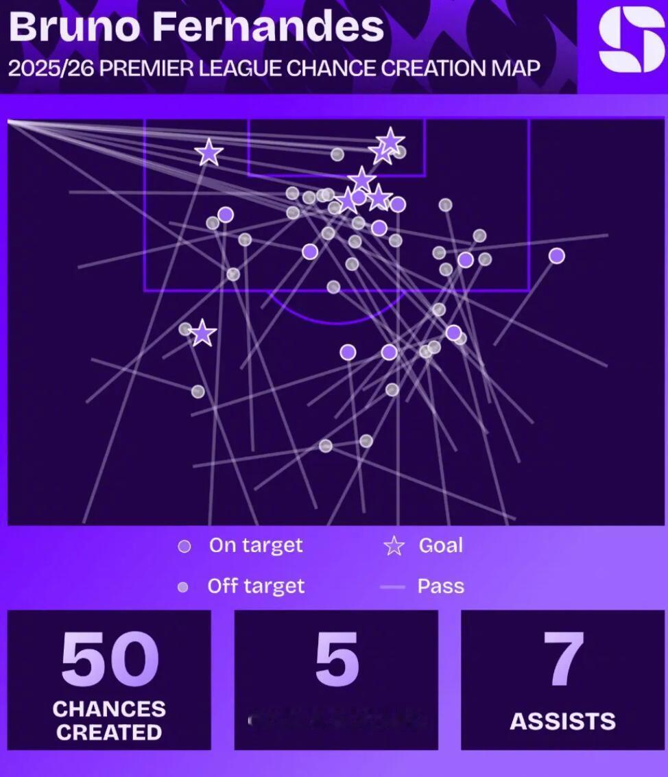 英超第17轮，曼联将在客场对阵阿斯顿维拉。Squawka数据报道，布鲁诺-费尔南