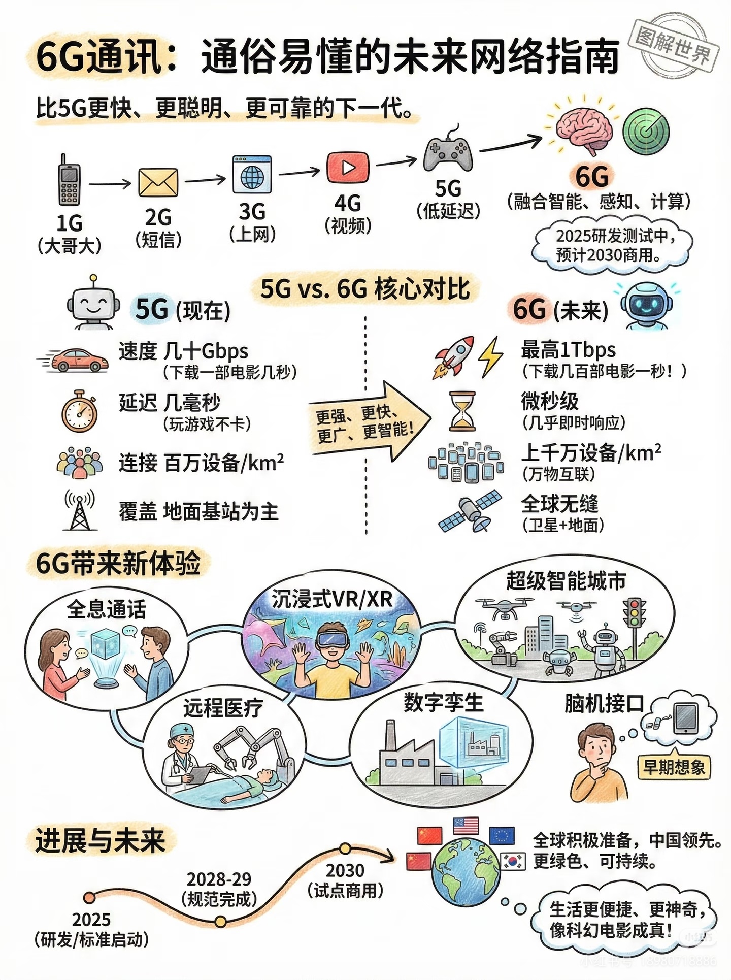6G网要来了一整个期待，就是快