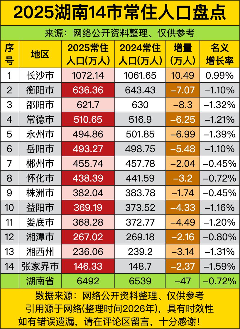 长沙市2025年常住人口1072.14万，一年狂增10.49万人——这哪是“小幅