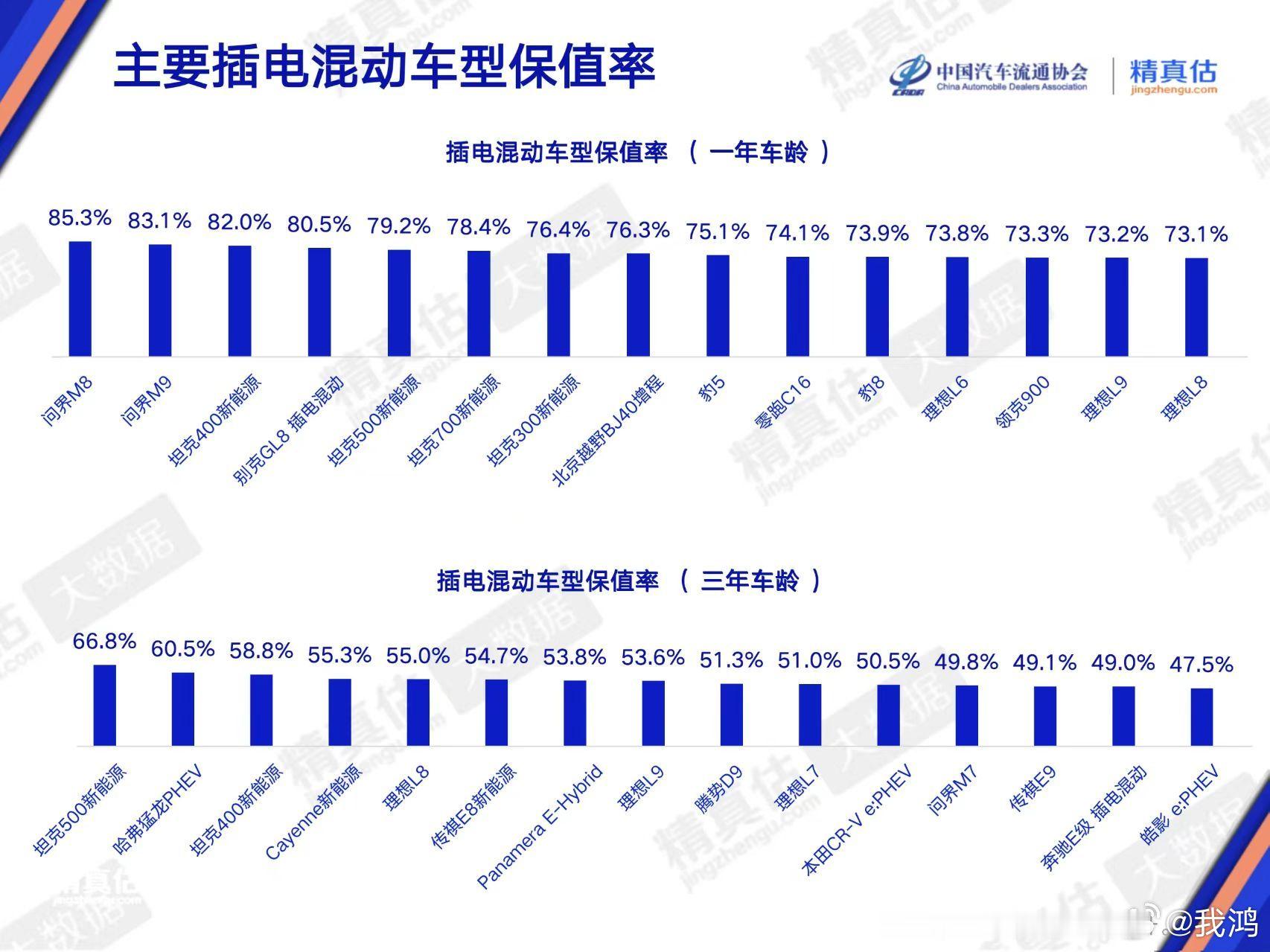 问界M8斩获插混保值率第一 中国汽车流通协会联合精真估发布《2026年4月中国汽