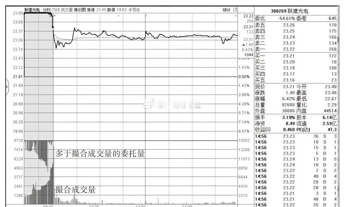 集合竞价期间和价格对应的有两个成交量，量柱向上延伸的成交量为当时买卖双方可达成的