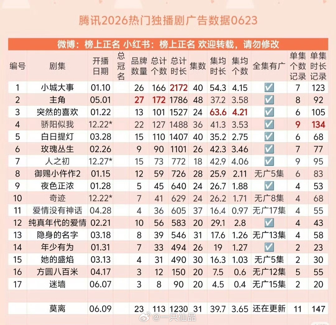 赵丽颖《小城大事》腾讯2026热门独播剧集广告总计时长断层第一☝🏻，体制内红专