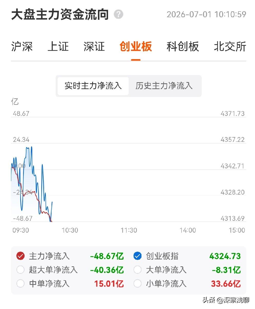 今天上午，双创方向出现分歧，资金博弈加大，震荡加大，一部分看涨，一部分获利兑现。