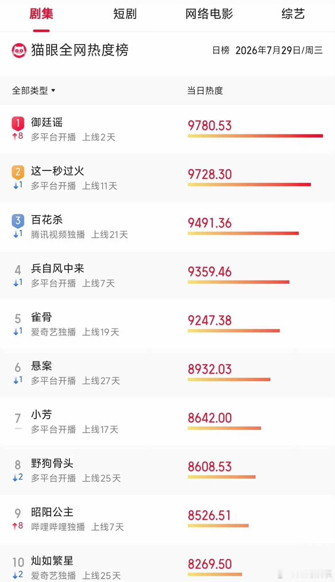御廷谣热度超这一秒过火零宣发开播直接实现热度反超！凭紧凑权谋剧情与双强博弈圈粉，