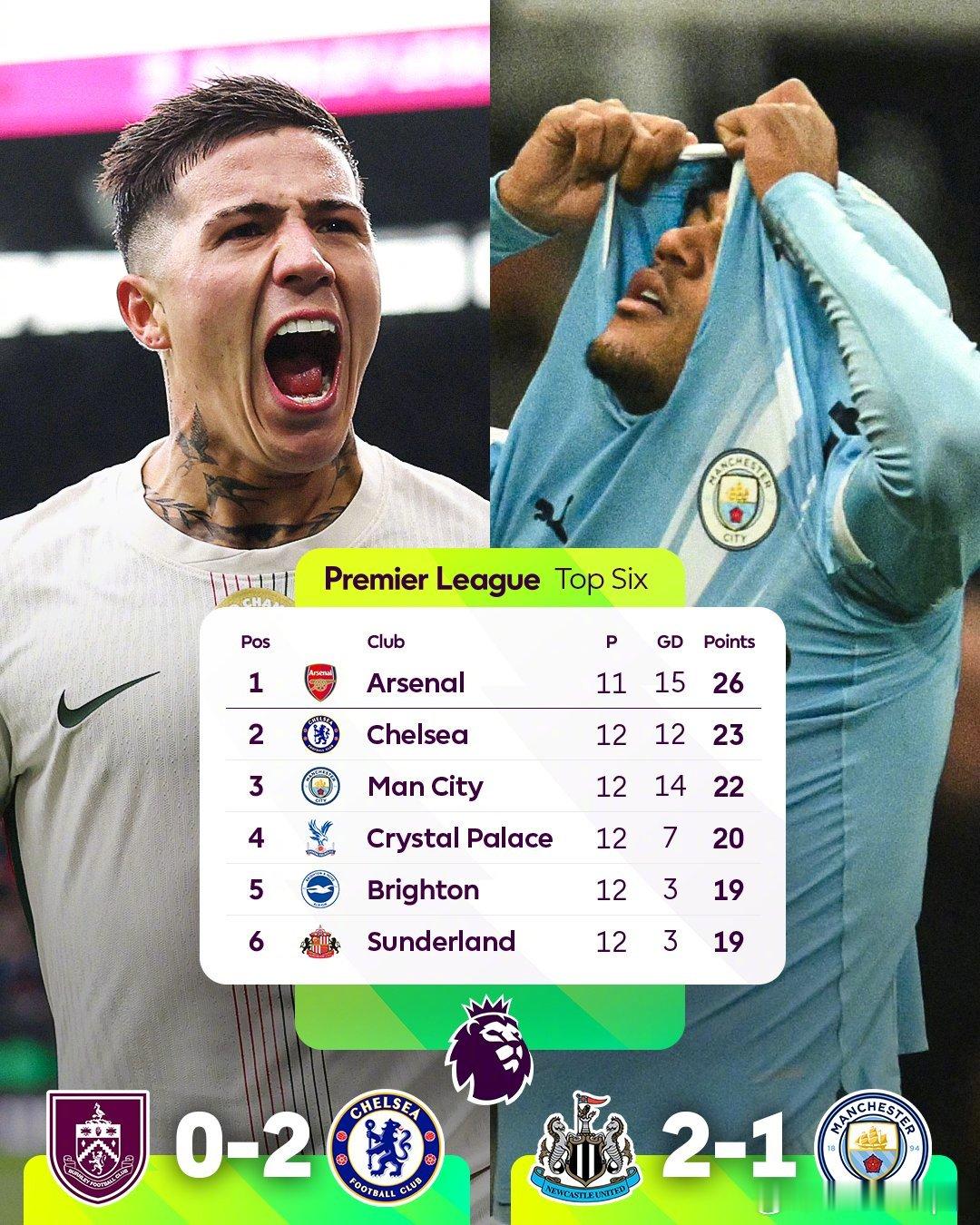 周六英超赛果😨利物浦主场0比3负于诺丁汉森林曼城客场1比2负于纽卡切尔西客场2