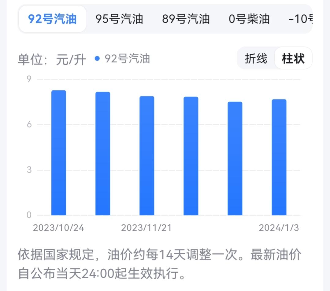 3号凌晨，国内汽、柴油价格分别上调200元/吨和190元/吨，折合92号、95号