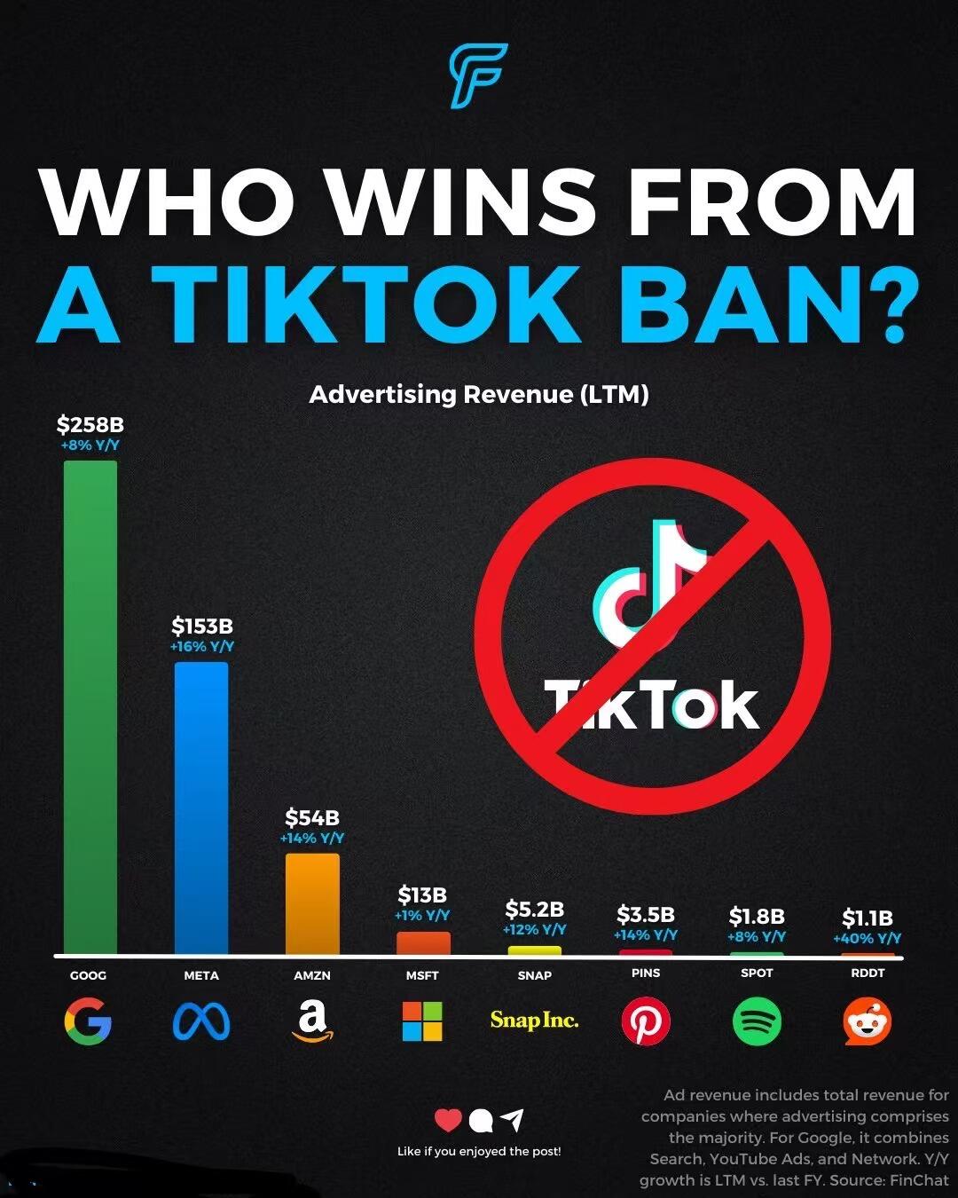 谁将从 TikTok 禁令中受益？