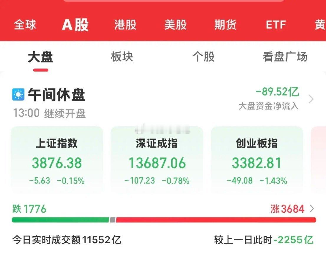 今天大A后震荡走高，跌幅有所收窄，三大指数均继续下跌趋势，双创板跌幅仍超1%。农