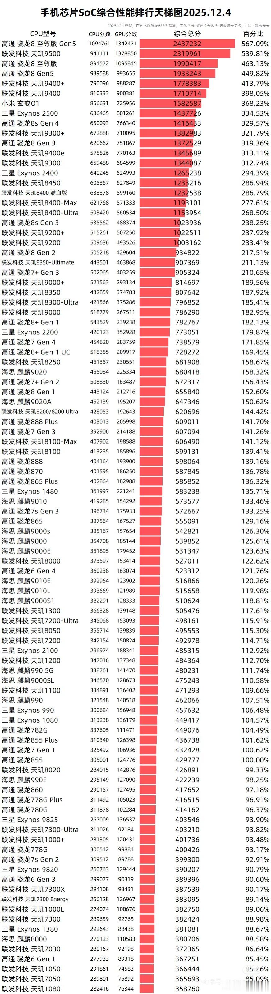 手机处理器最新性能排行榜！看看麒麟的位置到哪了… 