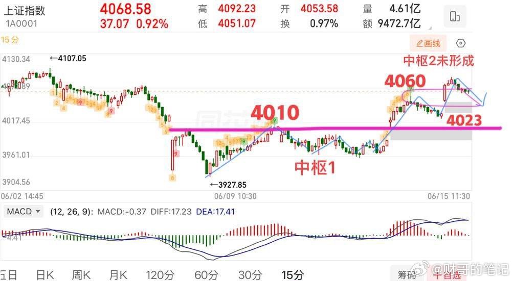 2026.6.15周一午评：  冲高回落，接下来怎么看？  指数受利好情绪影响，