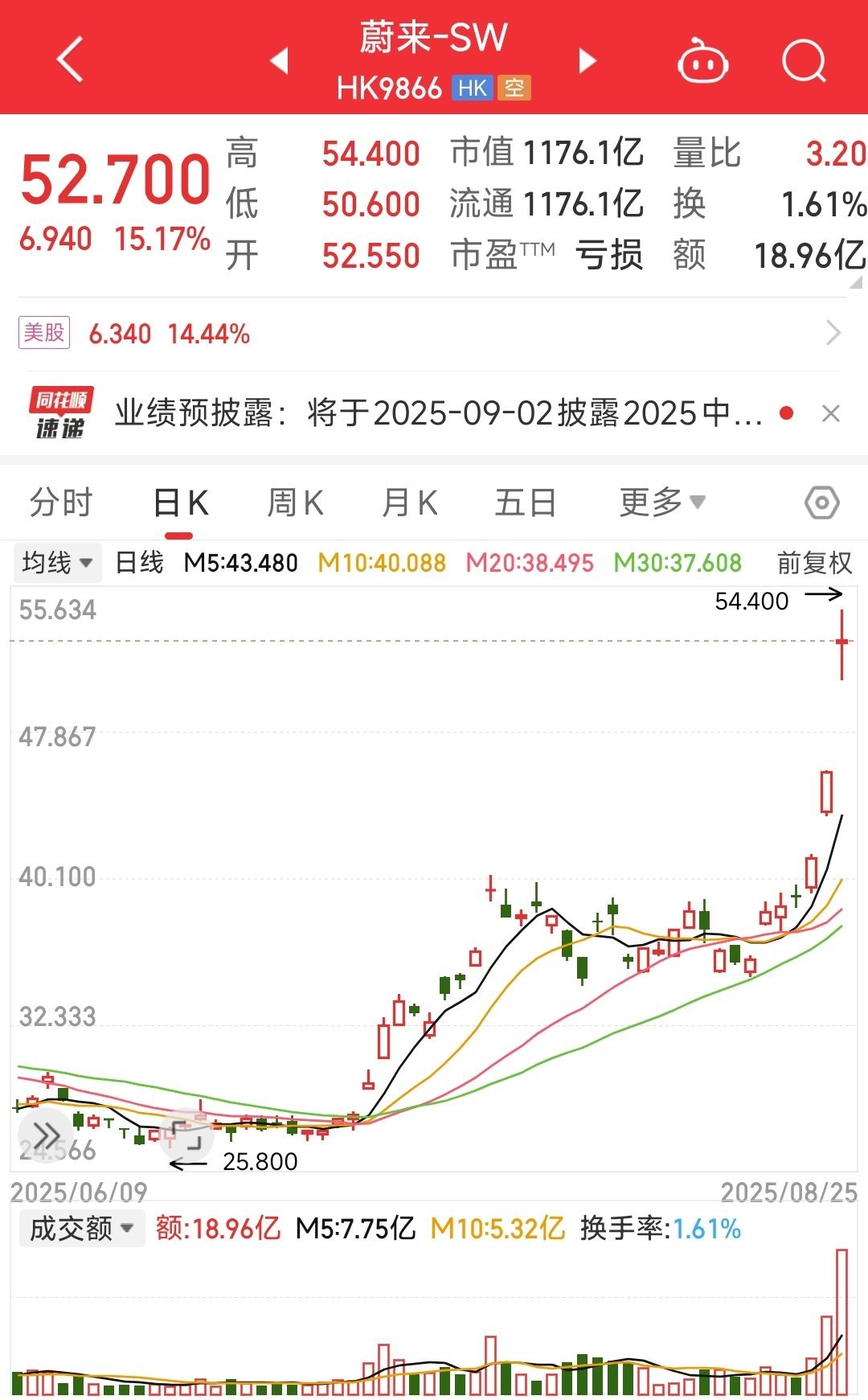 乐道L90和ES8让蔚来狠狠回了一口血，股价都翻了一倍，凭借这个表现，继续找投资