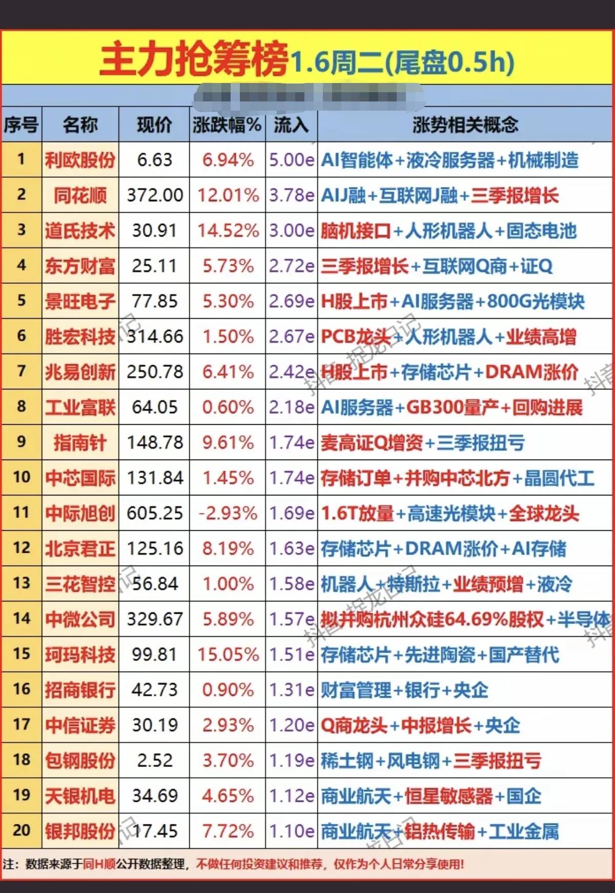 1月6日，周二A股主力尾盘半小时抢筹一览表！！！

利欧股份尾盘半小时主力买入5