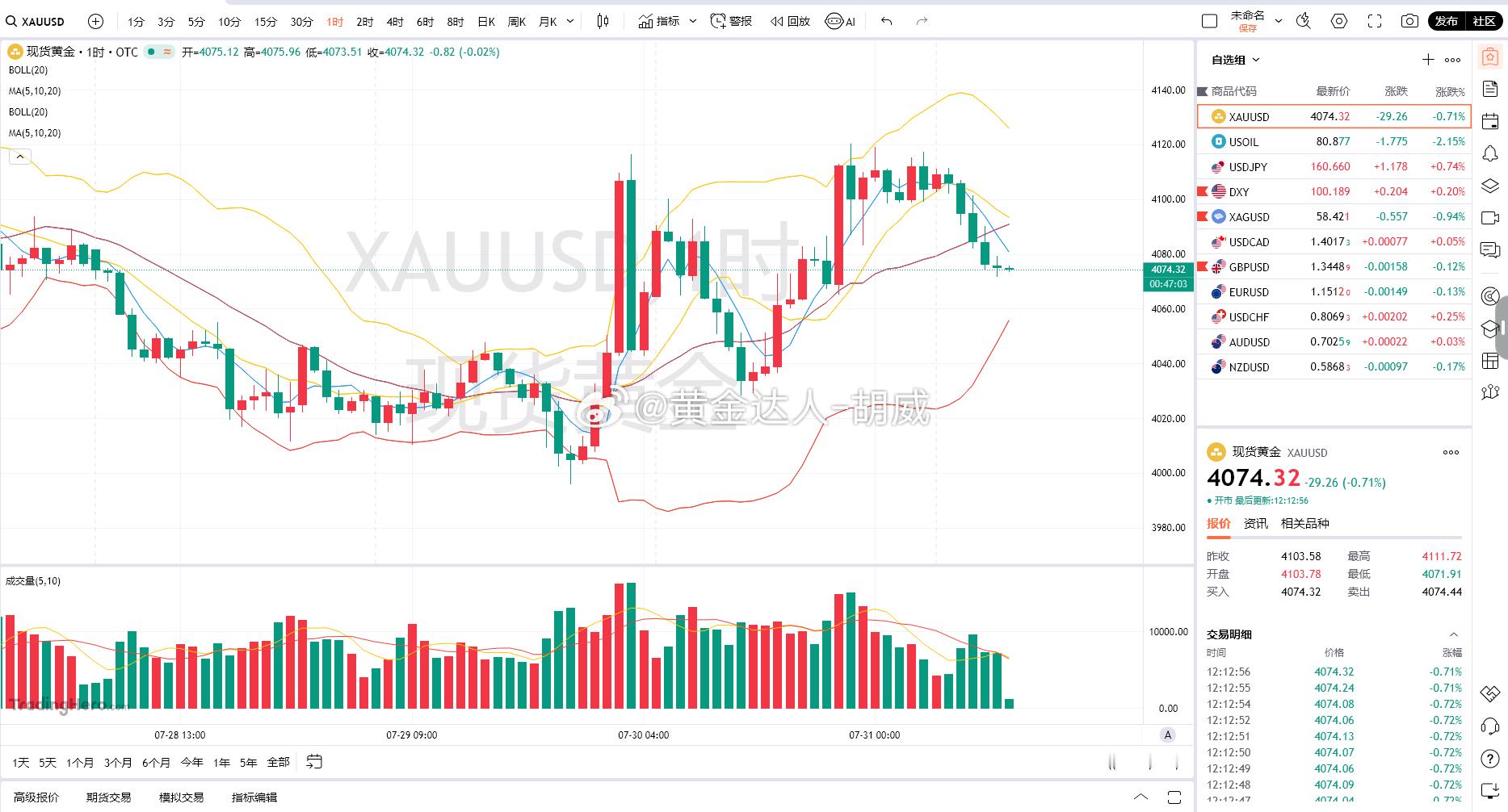 黄金分析金价自高位持续回落，消息面主导本轮调整。美联储 7 月议息维持利率不变，