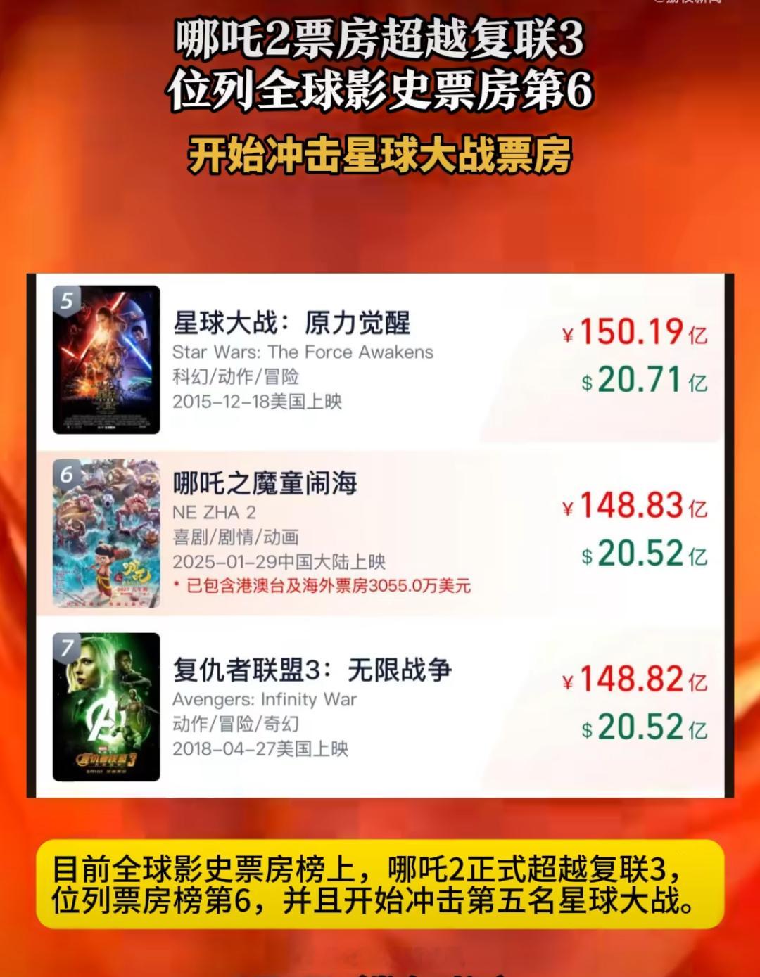 哪吒2冲上全球第6国漫之光！《哪吒2》杀疯了，以148亿票房冲上全球影史票房第6