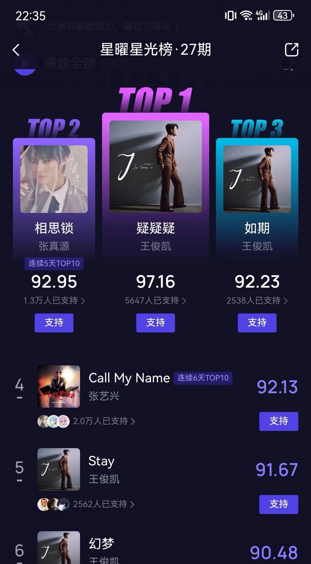 刚刷战绩截图，一直霸榜！《WJK》太夯了
王俊凯 王俊凯疑疑疑 王俊凯首张专辑 