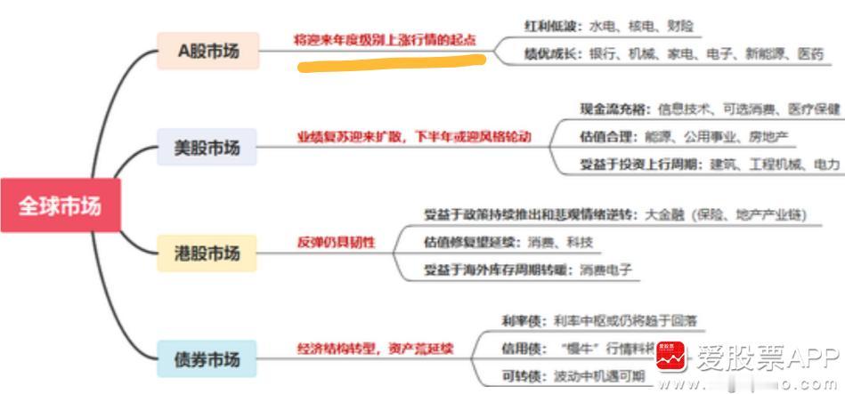 中信证券说，下半年A股将迎来年度级别上涨行情的起点，迎接大拐点。

它还说，配置