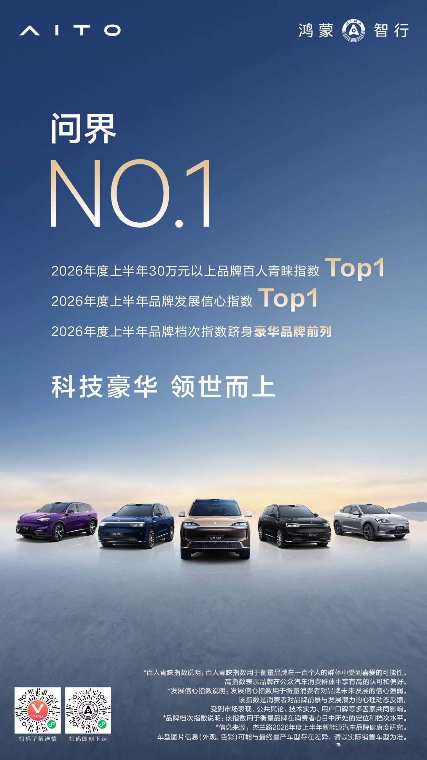 近日，杰兰路发布2026年度上半年新能源汽车品牌健康度研究数据，再次印证，问界已