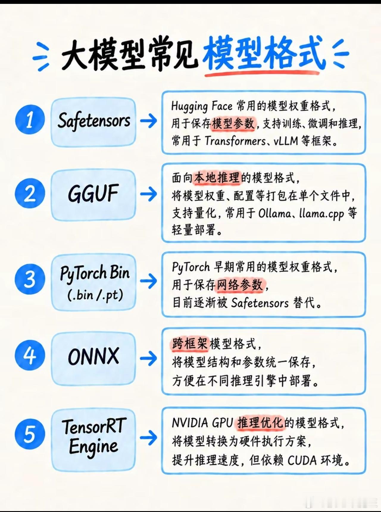 一图看懂各种模型格式 ​​​
