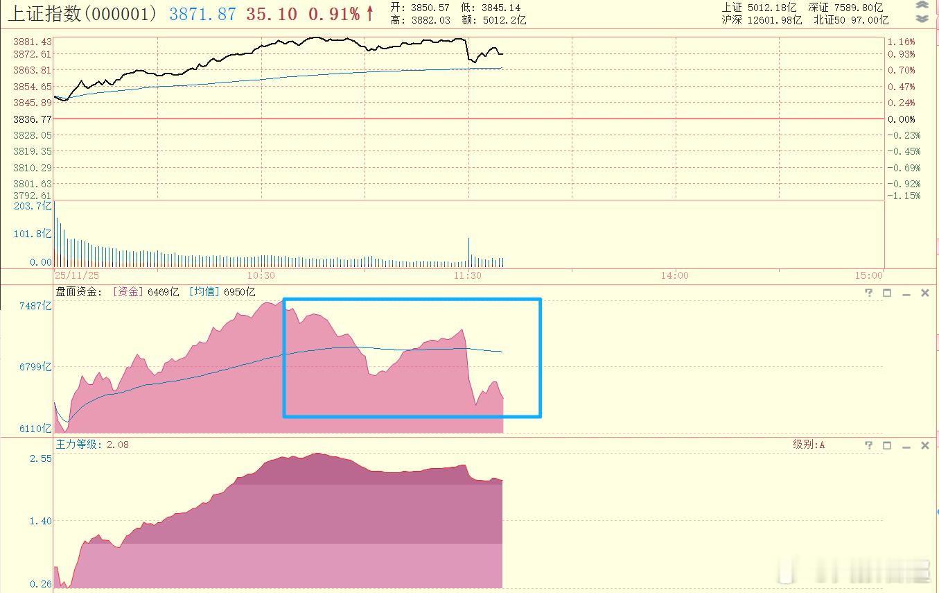 看见上涨才追加仓位，跟上周五看到大跌才止损一样，都是容易陷入短线被动。 