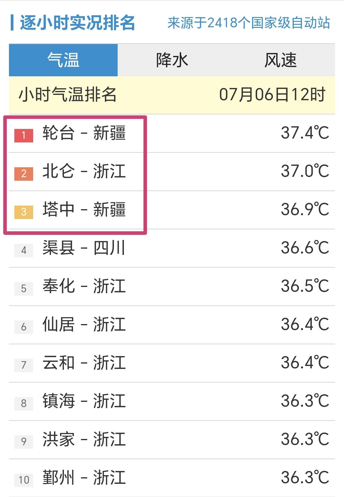 【7月6日12时，全国小时段高温前十榜，浙江多个站点入榜】

今天是周一，西南区