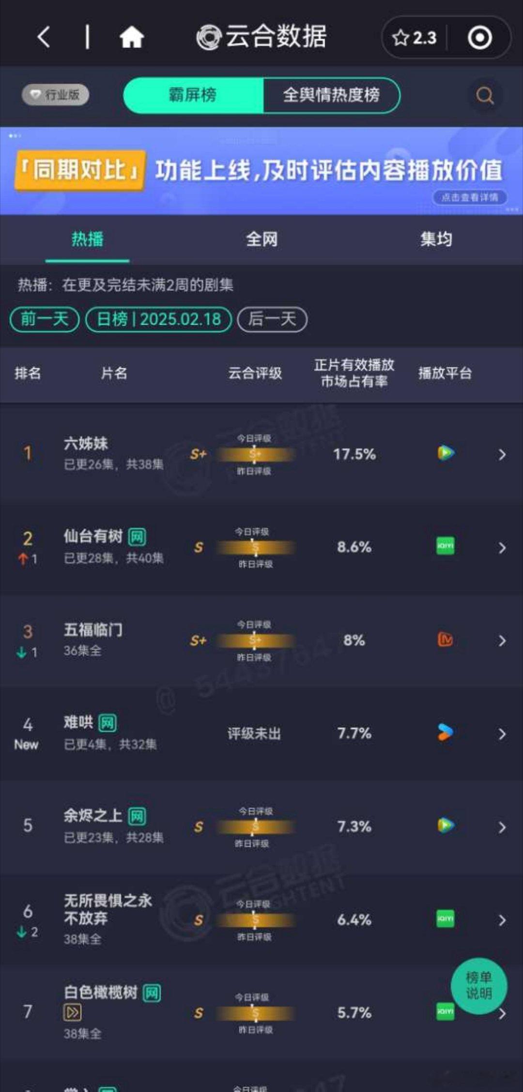 2.18日电视剧热播期云合播放量排行榜六姊妹4100万+仙台有树 2000万+难