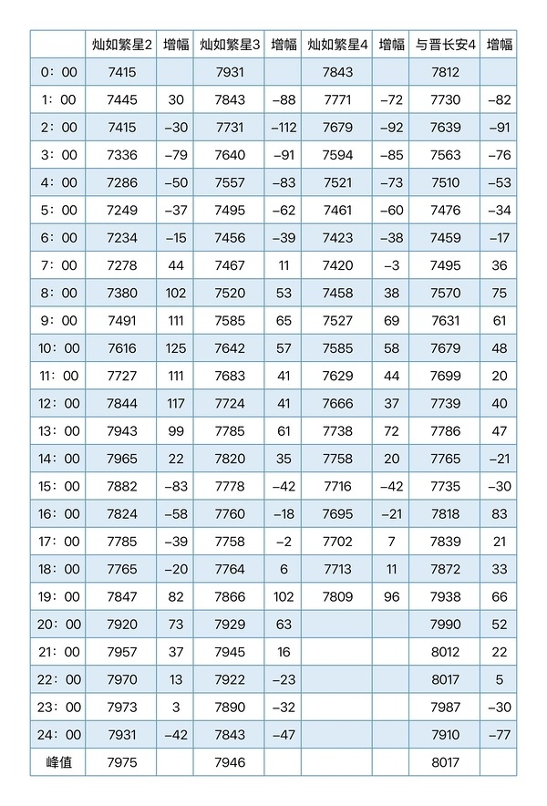 估计播完都到不了8000