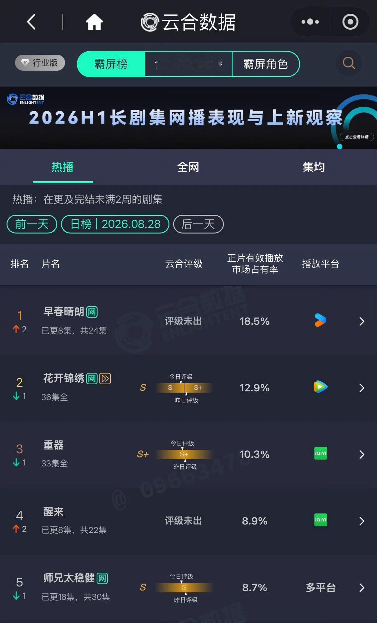 早春晴朗没有流量粉早春晴朗云合占比率18.5% 云合占比率18.5% ​​​
