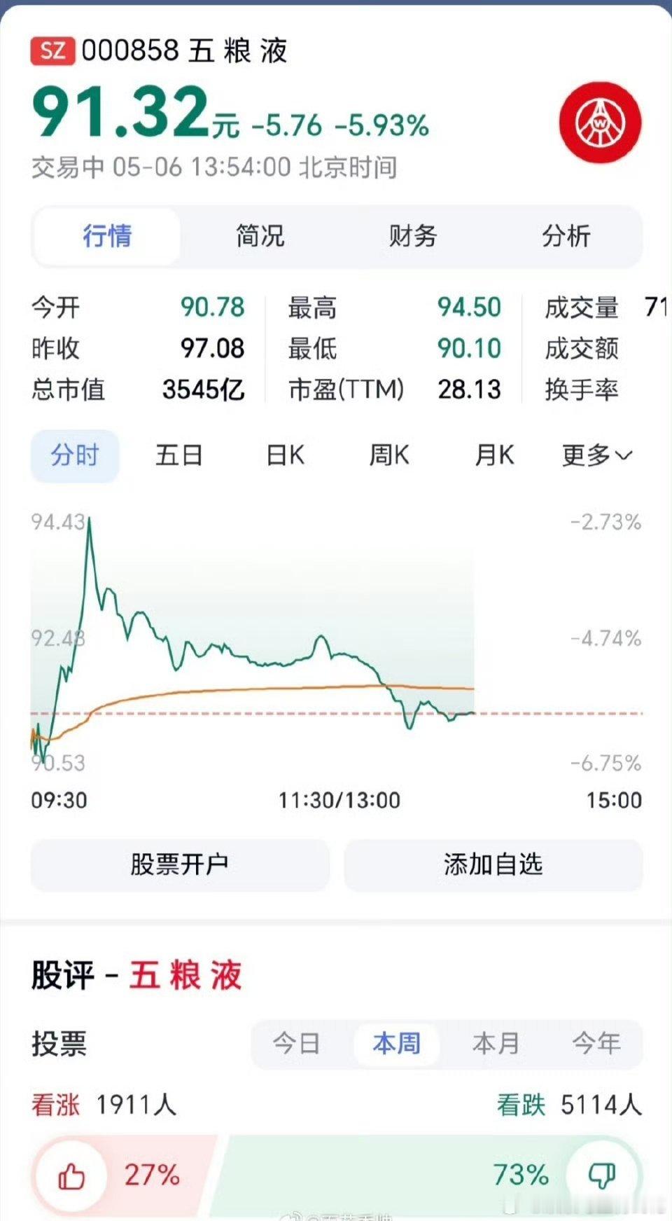 五粮液股价大跌五粮液集团该长点心了！五粮液若要止跌企稳、防止进一步滑向80元区间