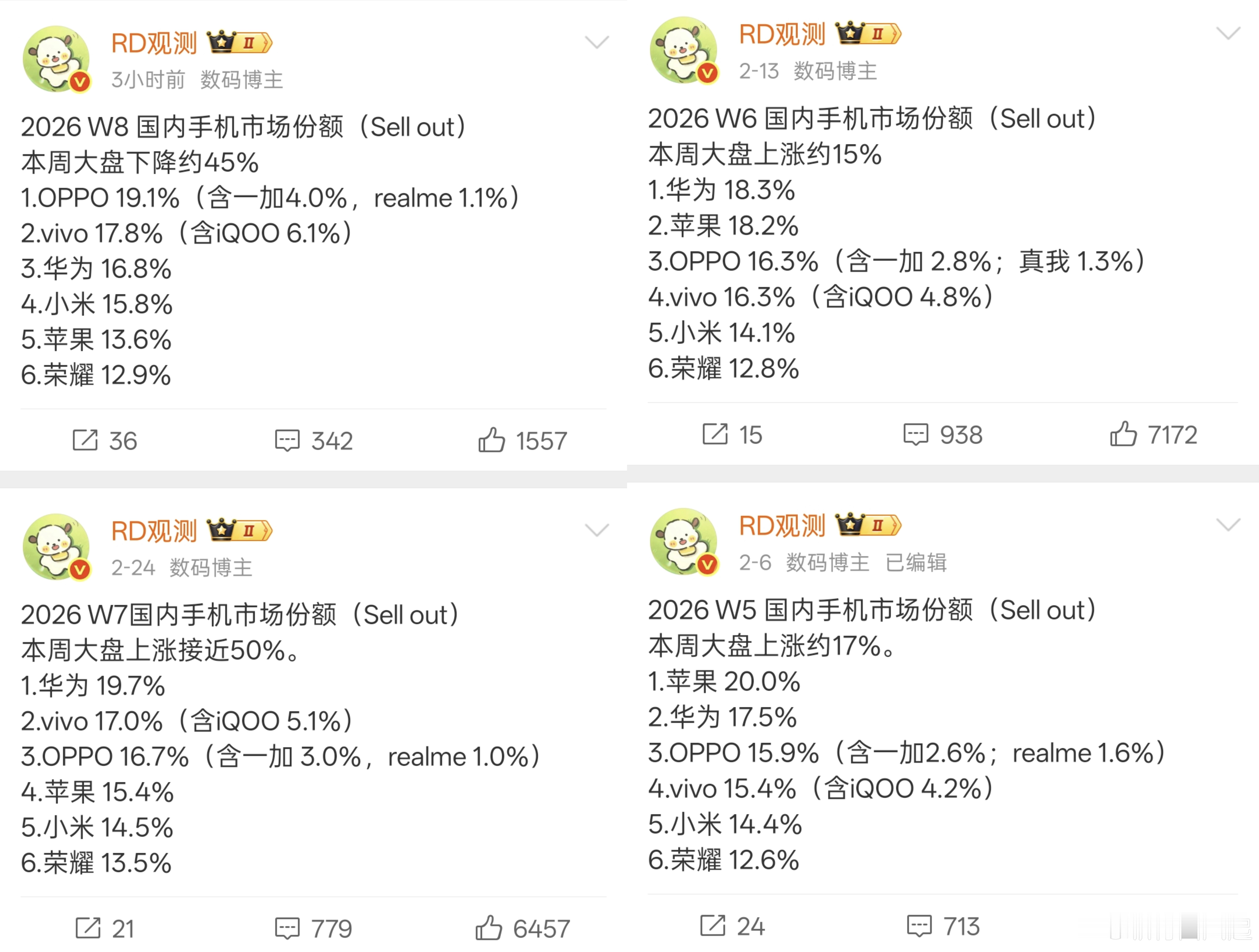 虽然没有发布新机，但一加手机市场份额已经连续四周上涨了，最新已达到了4%，直接助