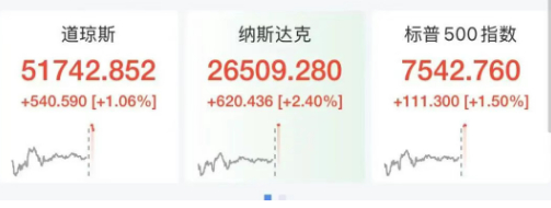 #美股创历史新高#【#美股科技股芯片股全线爆发#，西部数据狂飙15%，Space