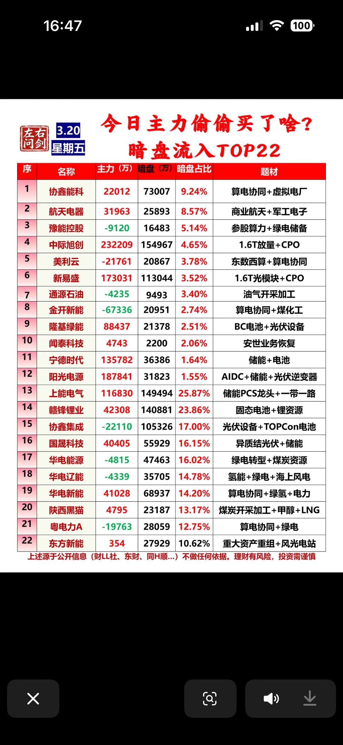 3月20日今日主力偷偷买入TOP22，暗盘流入揭秘！💰📈

主力暗盘流入TO