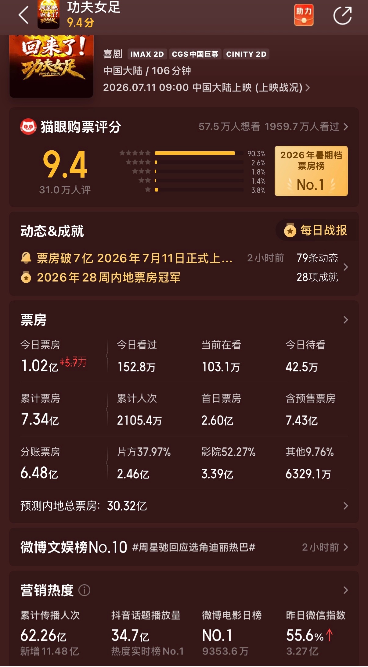 单日又破亿，实时累计票房7.3亿 