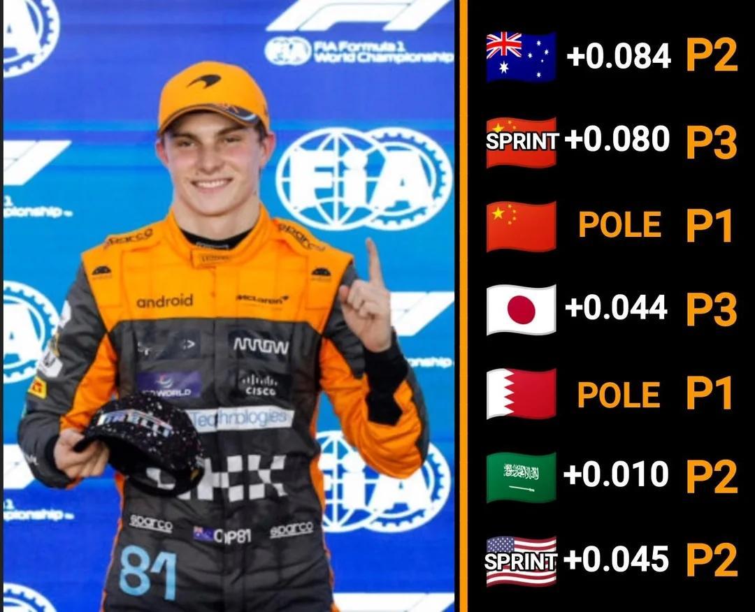 F1冷数据 皮亚斯特里本赛季的排位赛成绩2次杆位，其余比赛均保持和杆位车手差距0