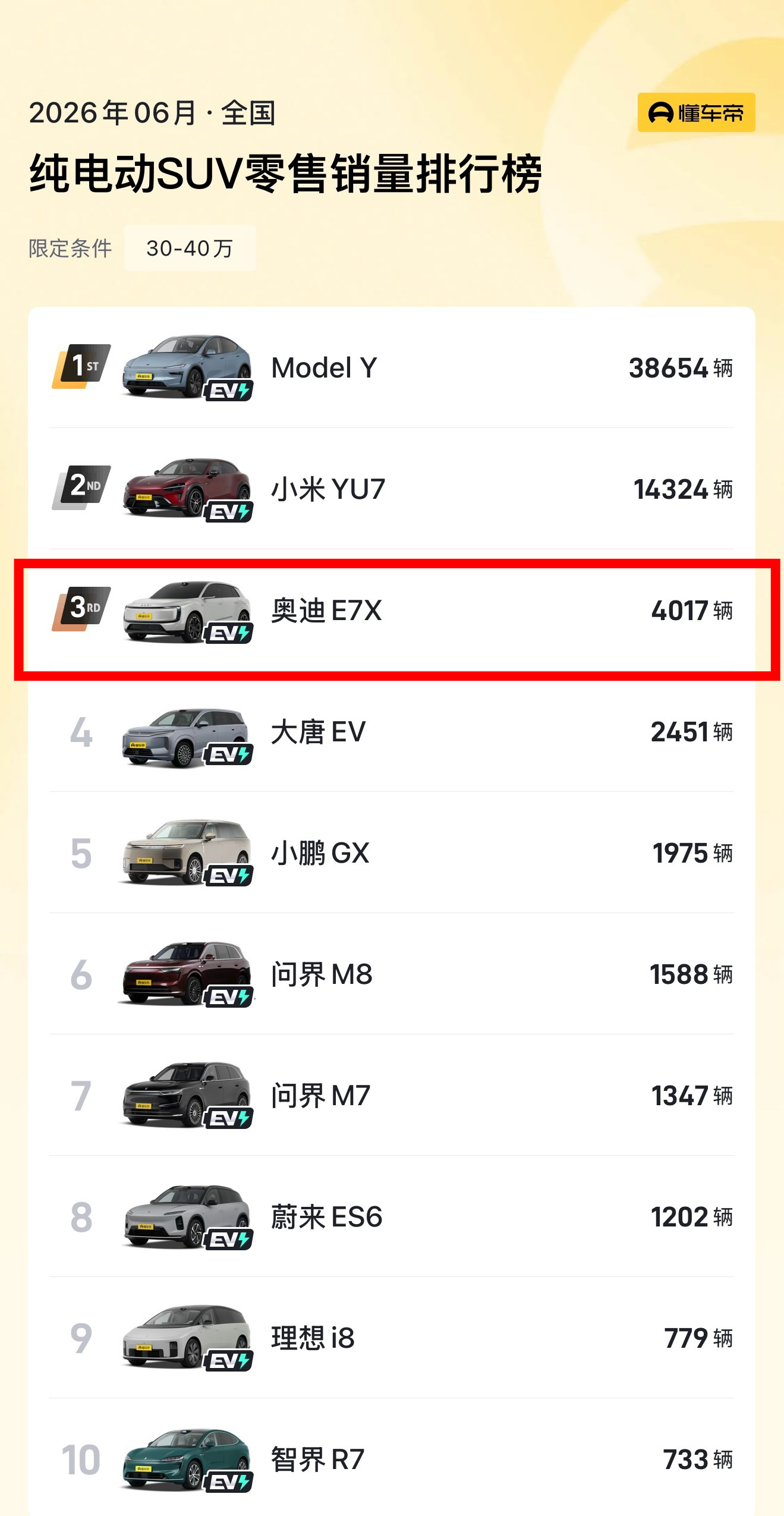 奥迪 E7X 荣登30万级纯电SUV销量TOP3在特斯拉、小米和一众新势力的竞争
